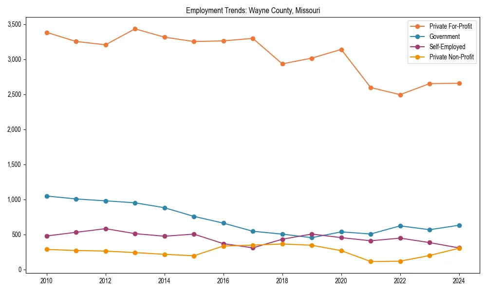 Long-term employment trends in 