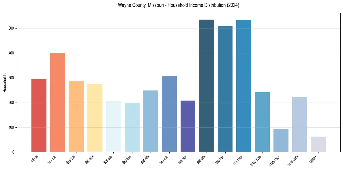 Income Distribution for 