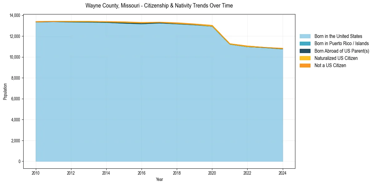 Historical nativity trends for 