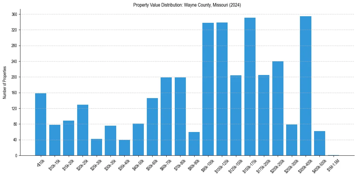 Value Distribution for 