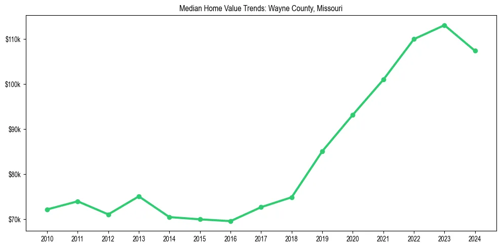 Median property value trends in 