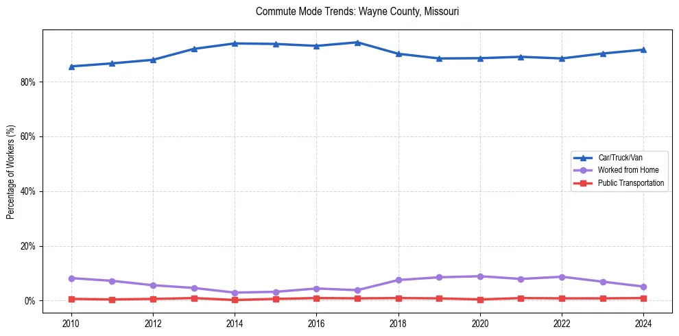 Transportation trends in Wayne County, Missouri