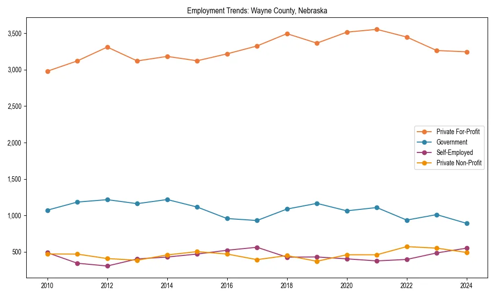 Long-term employment trends in 