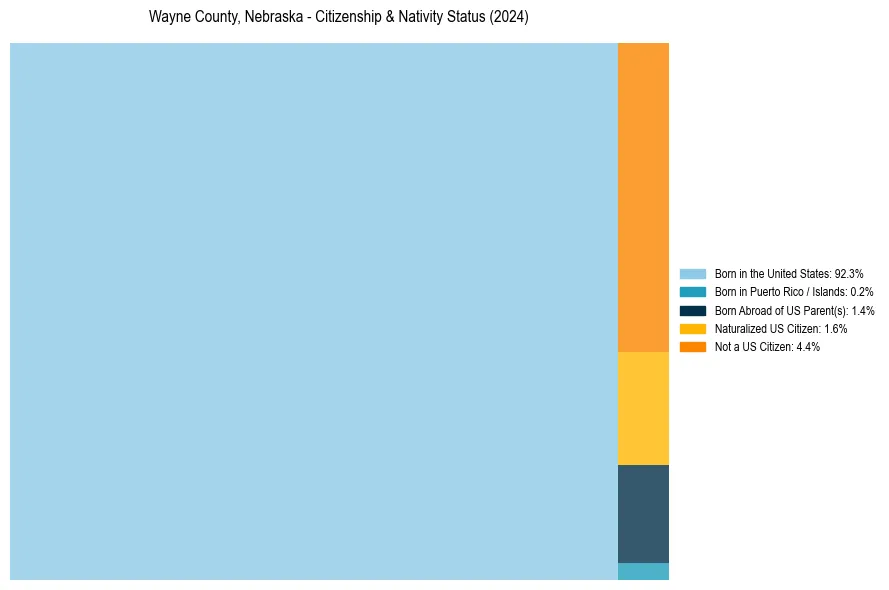 Nativity Treemap for 