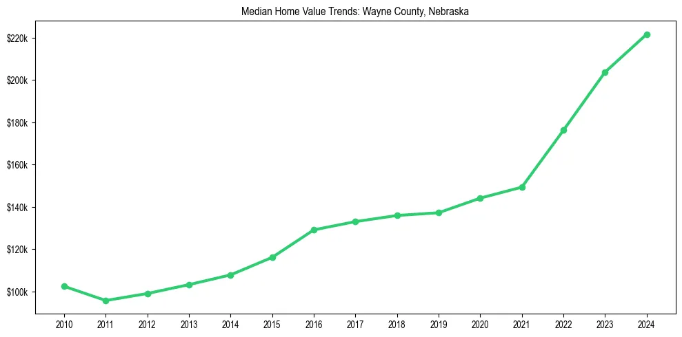 Median property value trends in 