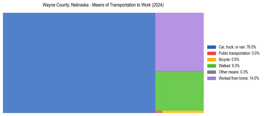 Commute modes in Wayne County, Nebraska