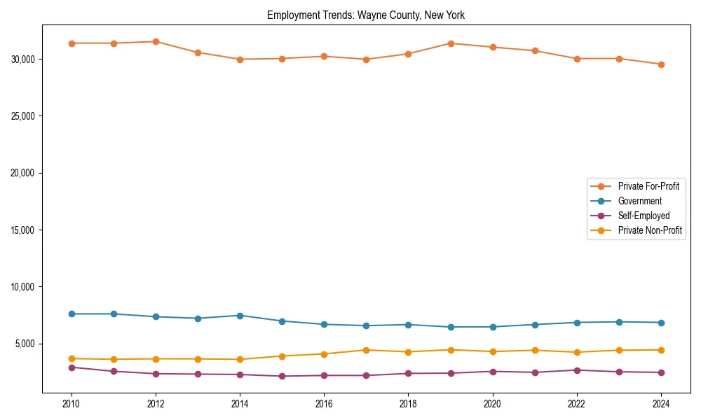 Long-term employment trends in 