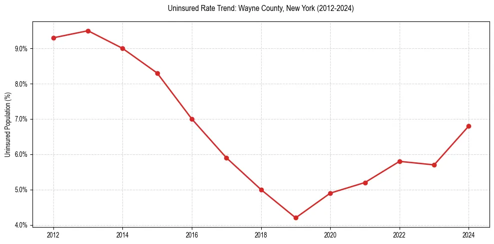 Uninsured trend chart for Wayne County, New York