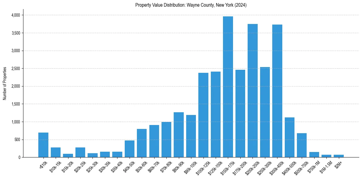 Value Distribution for 