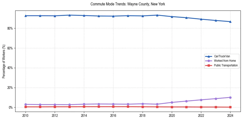Transportation trends in Wayne County, New York
