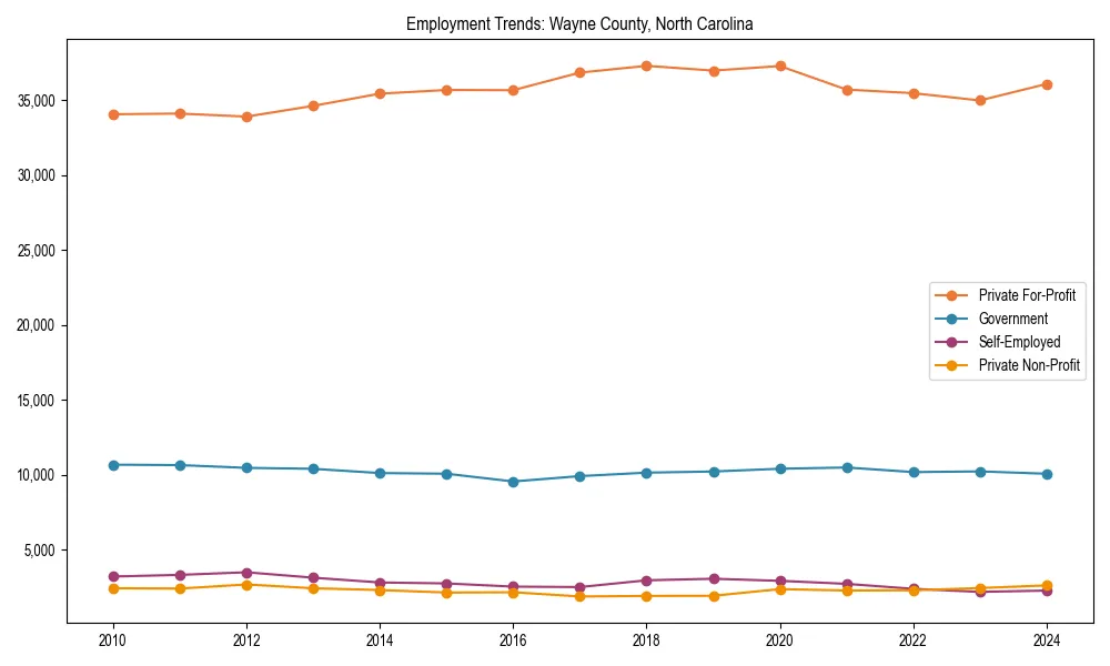 Long-term employment trends in 