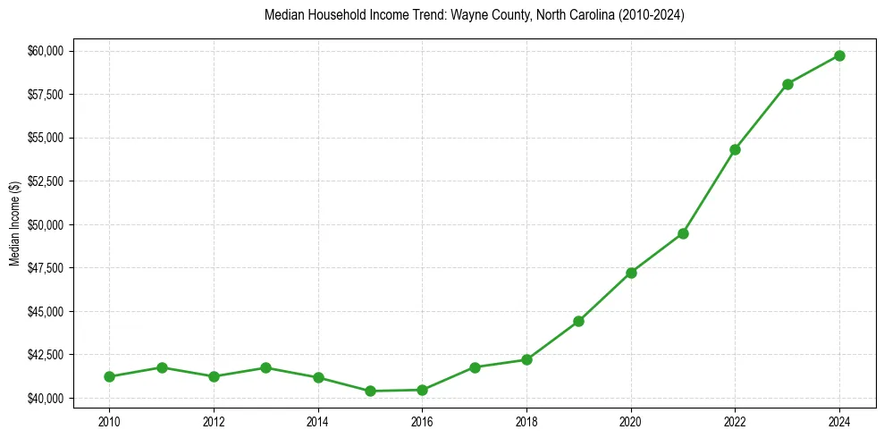 Income trend for 