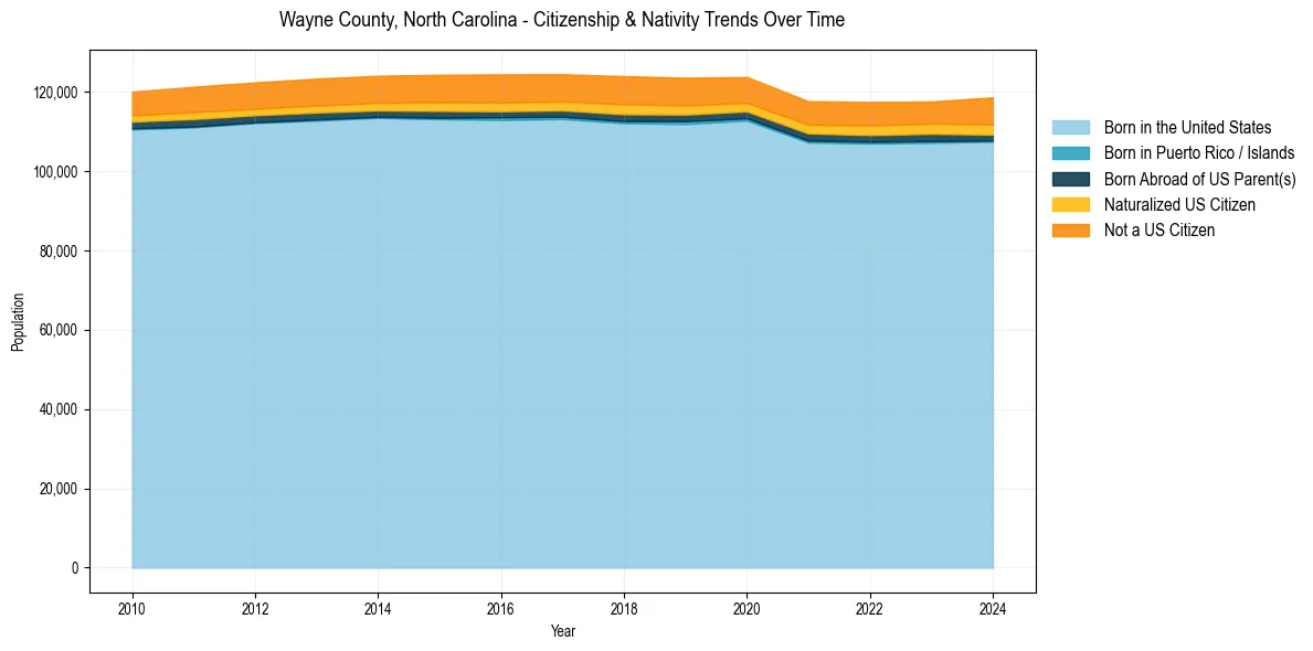 Historical nativity trends for 