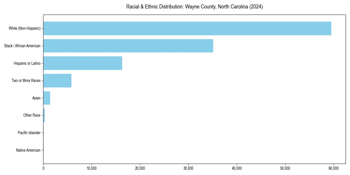Bar chart showing racial distribution in  for 2024