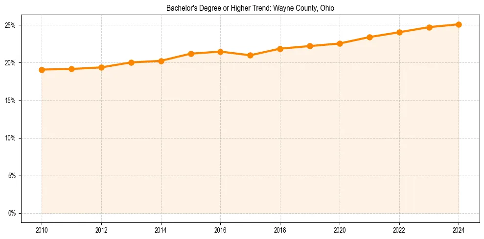 Trend chart showing bachelor degree growth in 