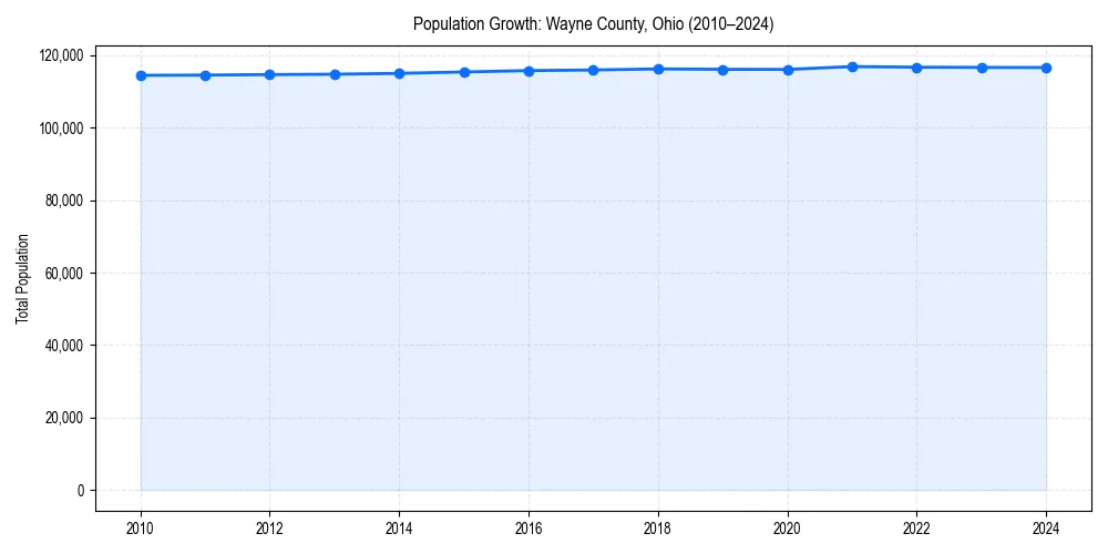 Population trends in 
