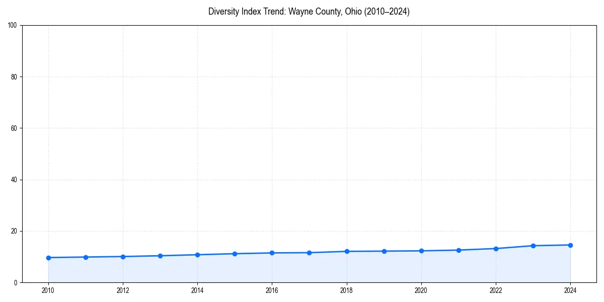 Line chart showing diversity index trends for 