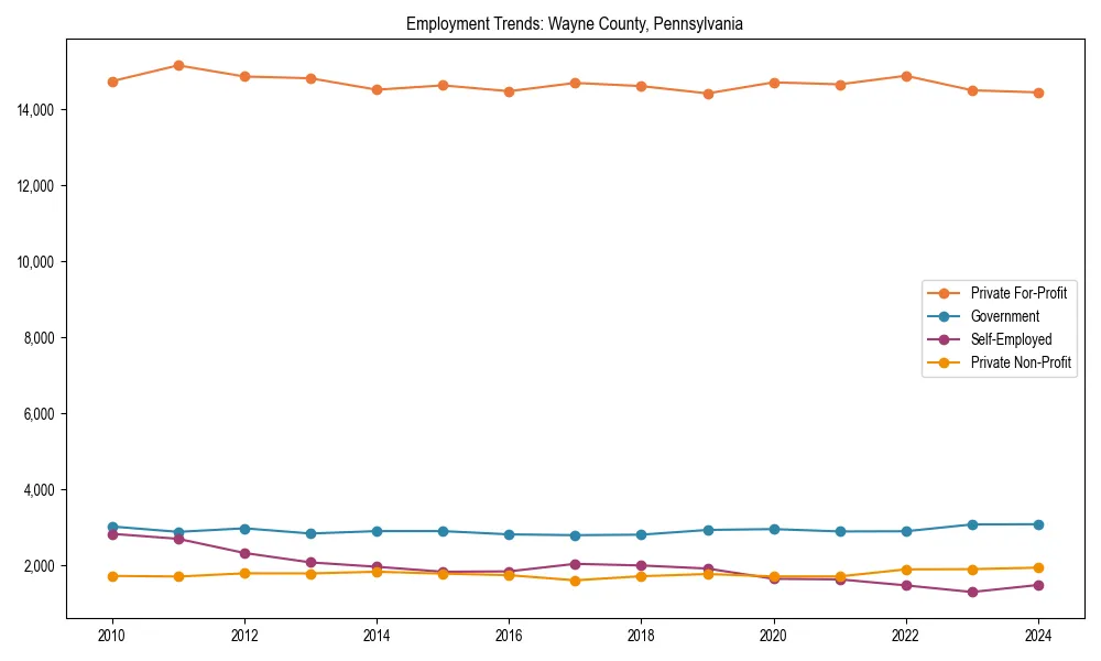Long-term employment trends in 