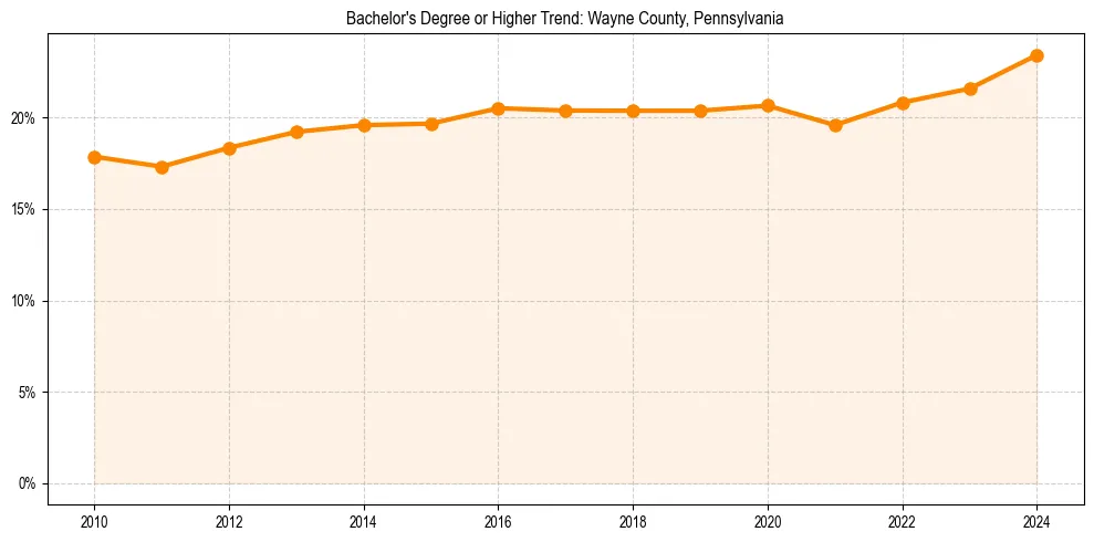 Trend chart showing bachelor degree growth in 