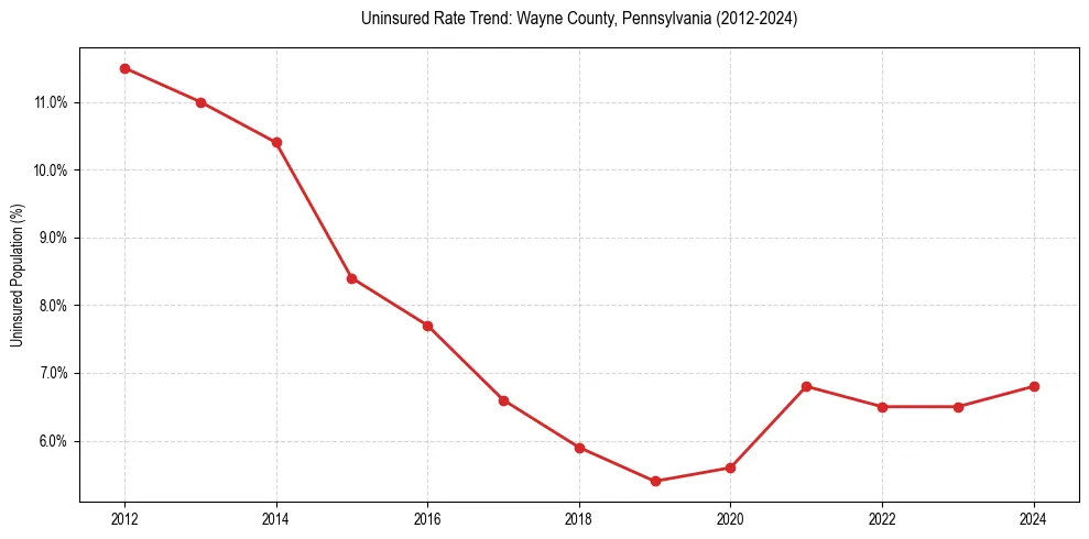 Uninsured trend chart for Wayne County, Pennsylvania