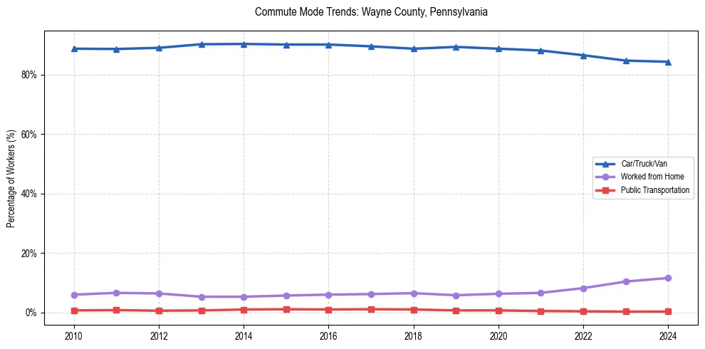 Transportation trends in Wayne County, Pennsylvania