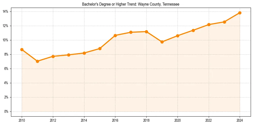 Trend chart showing bachelor degree growth in 
