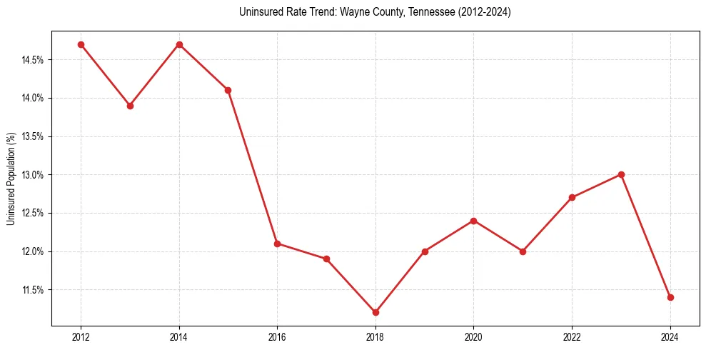 Uninsured trend chart for Wayne County, Tennessee