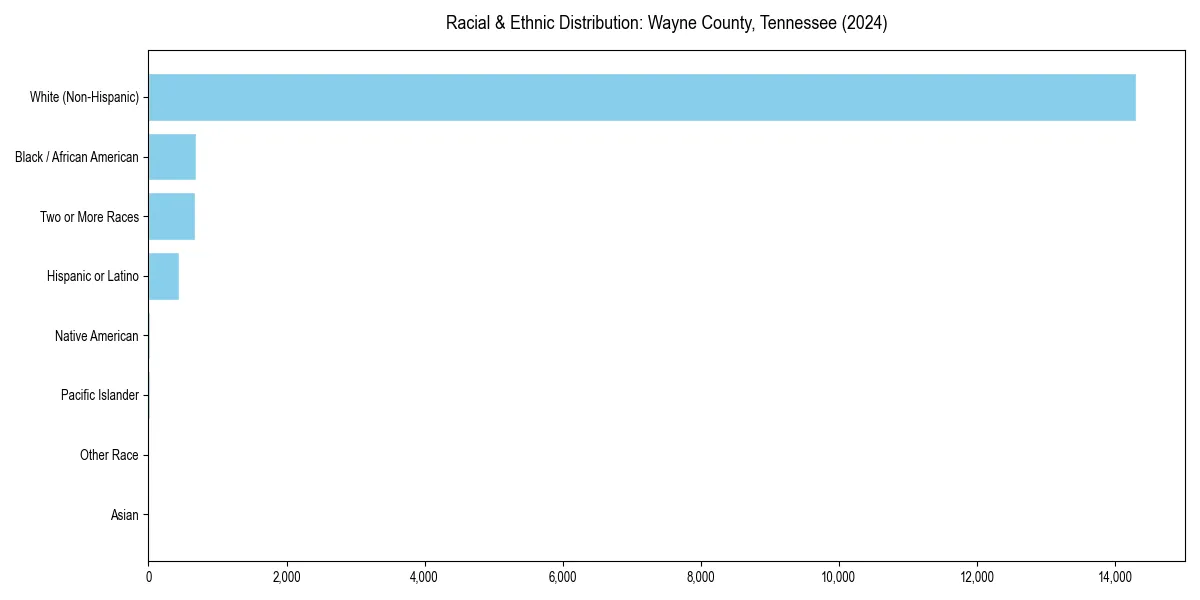 Bar chart showing racial distribution in  for 2024