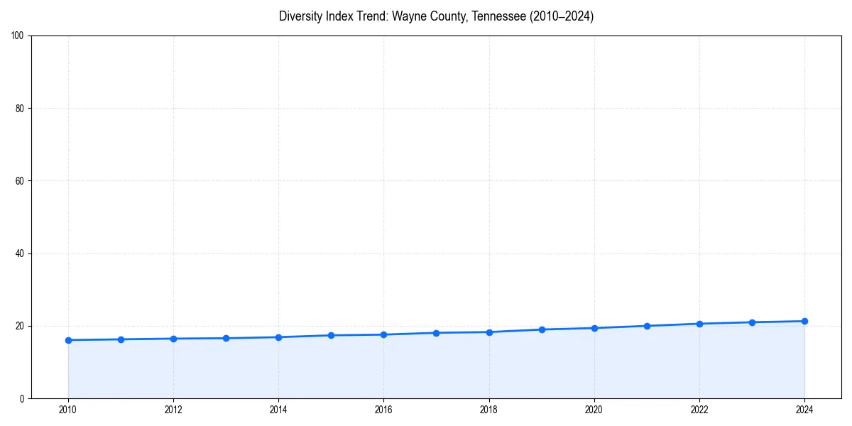 Line chart showing diversity index trends for 