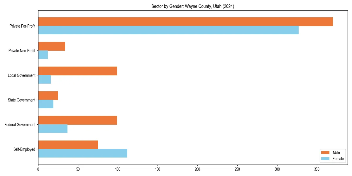 Employment sector breakdown by gender in 