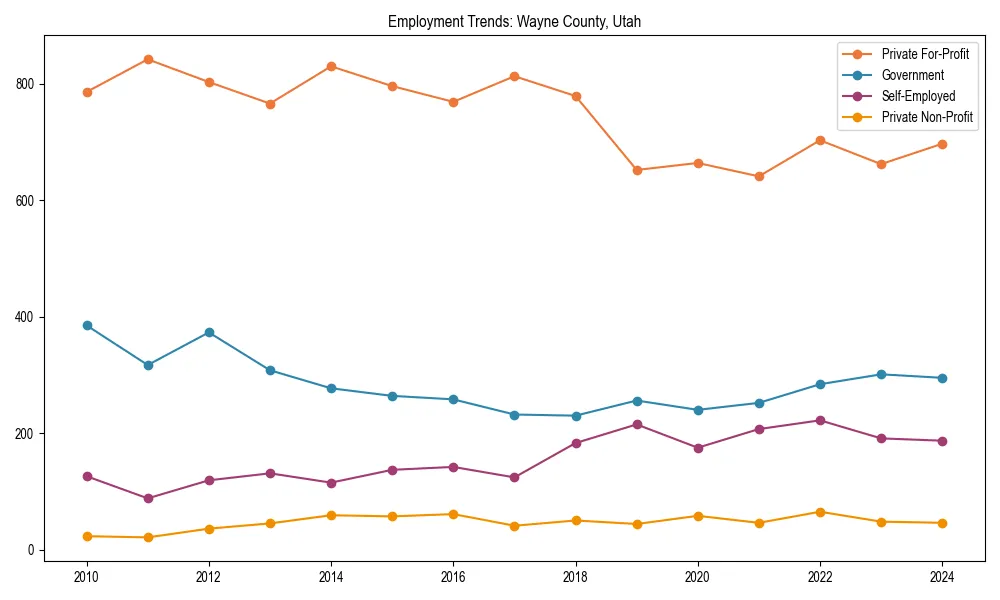 Long-term employment trends in 