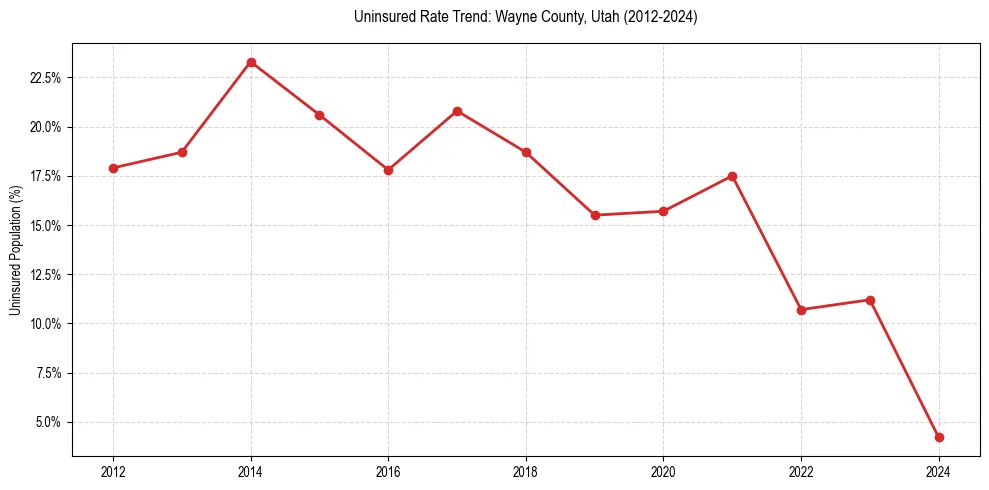 Uninsured trend chart for Wayne County, Utah