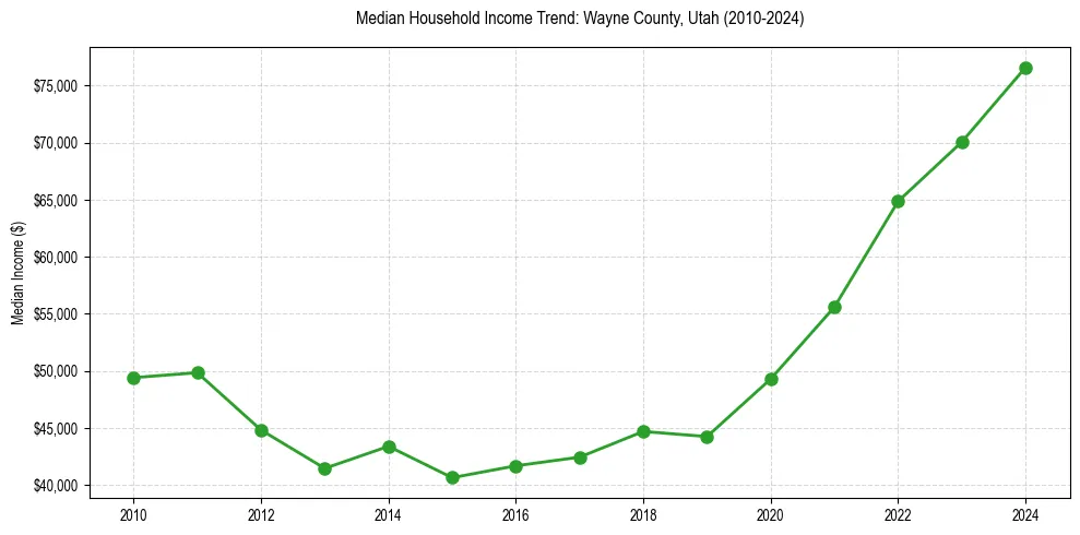 Income trend for 