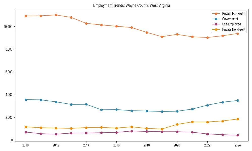 Long-term employment trends in 