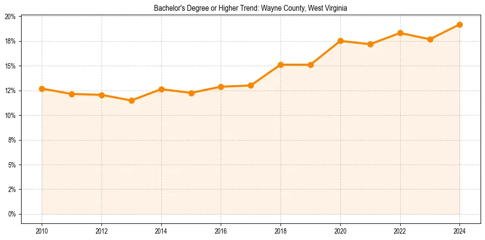 Trend chart showing bachelor degree growth in 