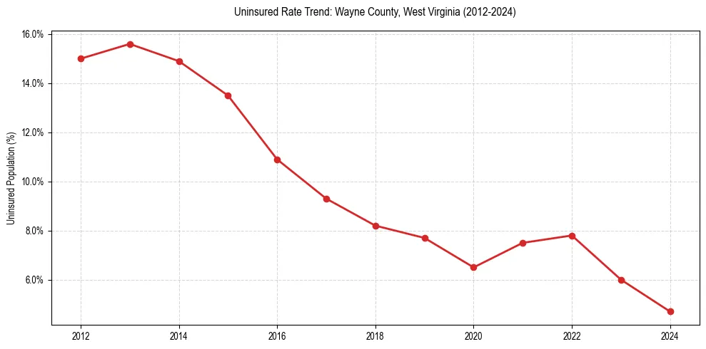 Uninsured trend chart for Wayne County, West Virginia