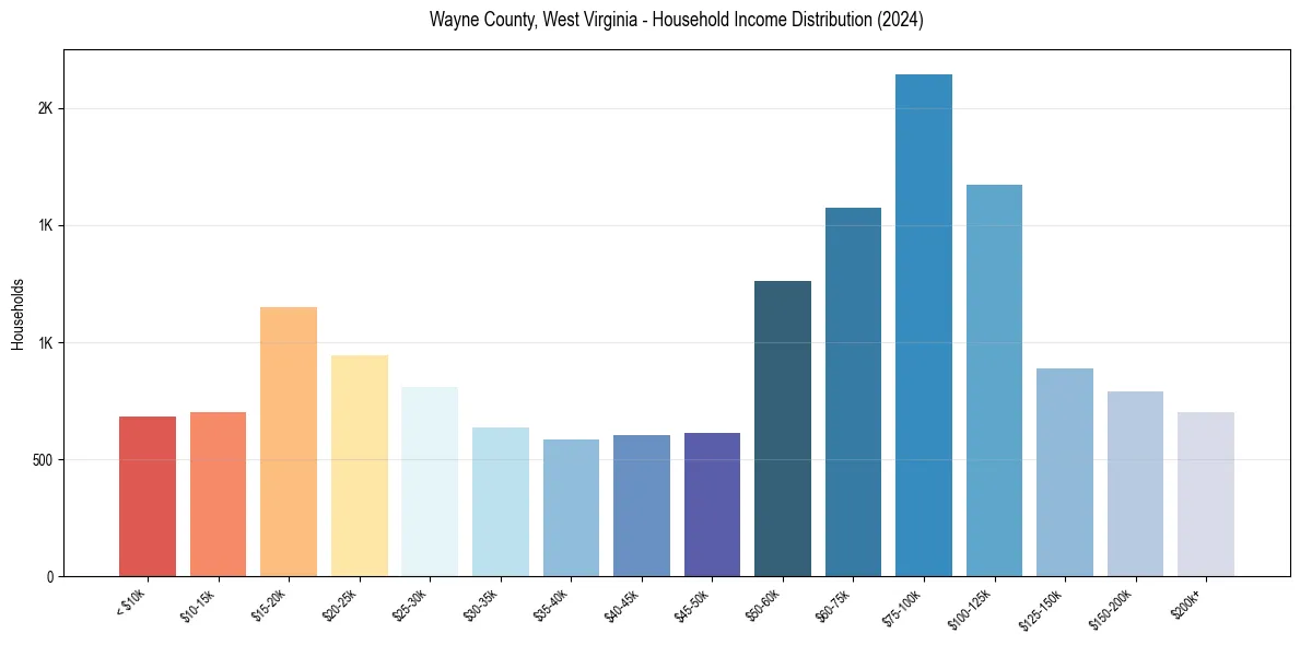 Income Distribution for 