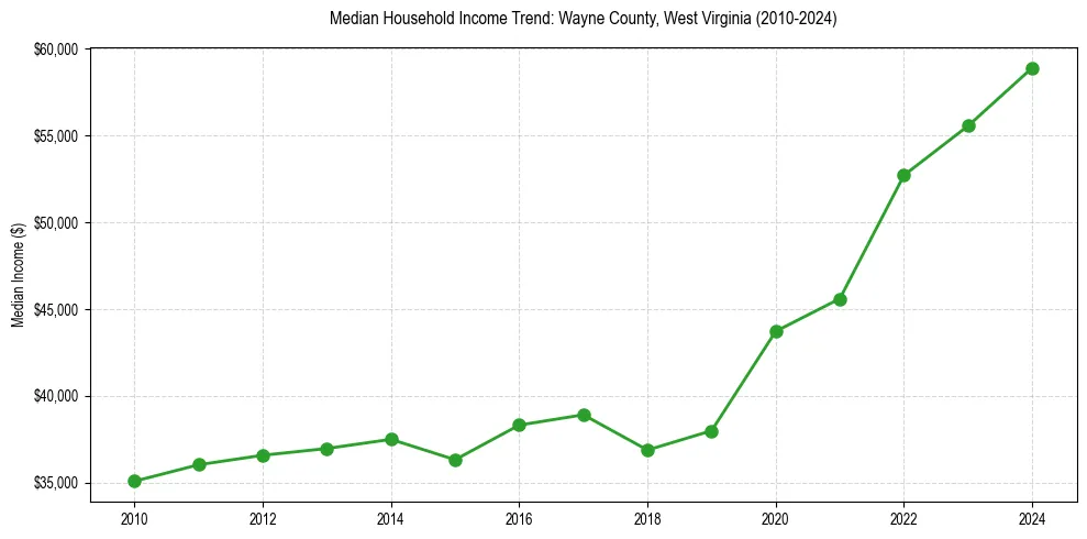 Income trend for 