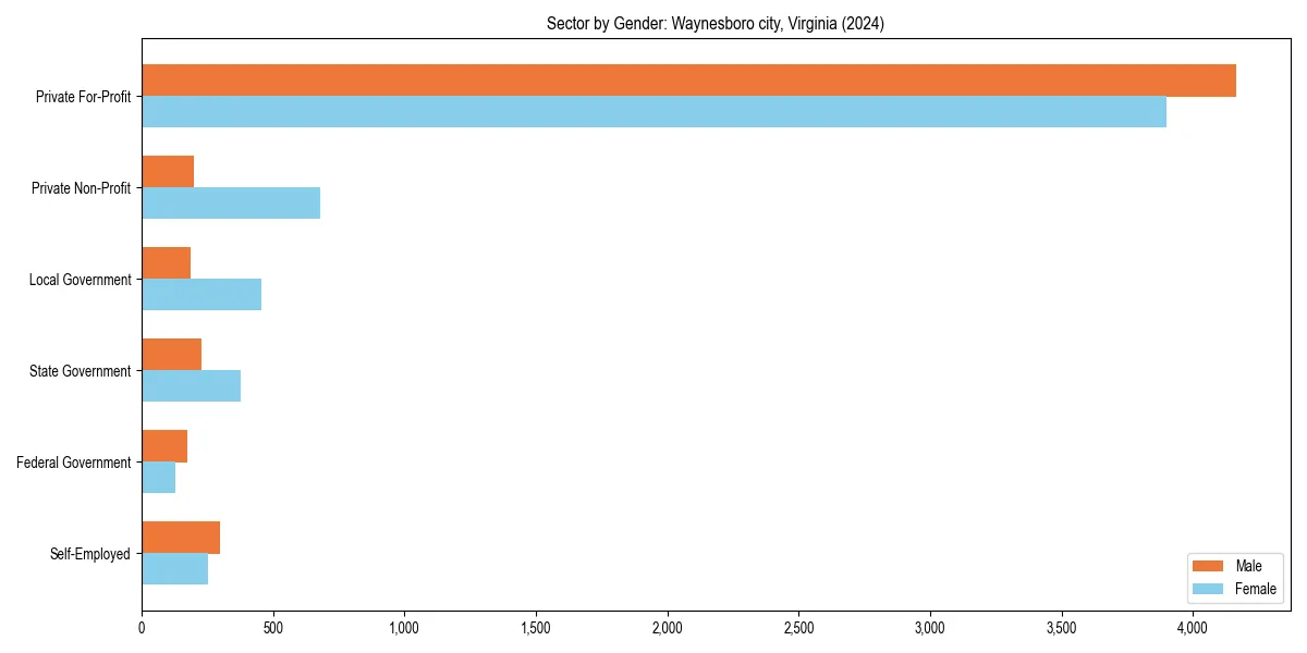 Employment sector breakdown by gender in 
