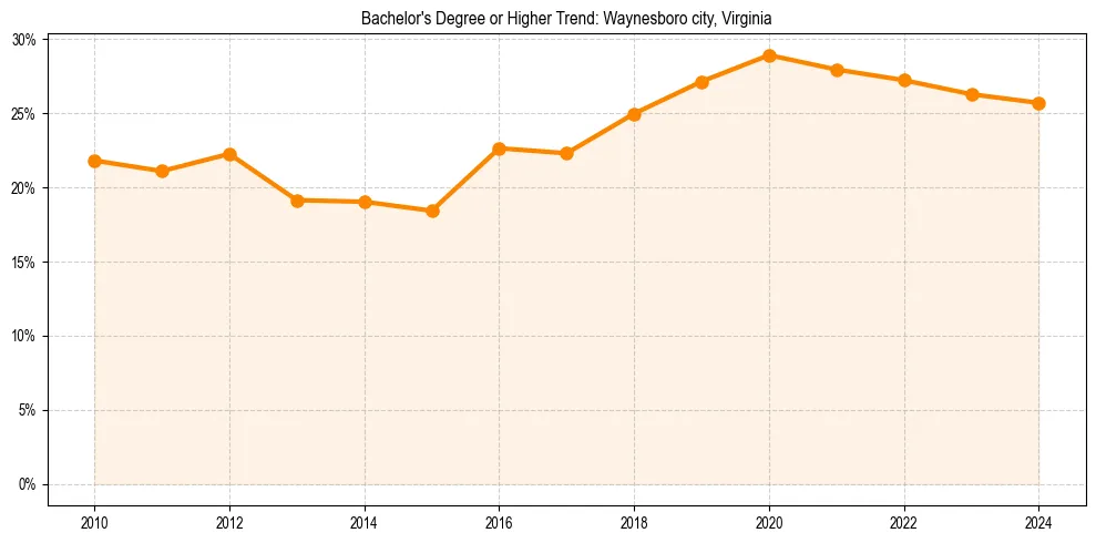 Trend chart showing bachelor degree growth in 
