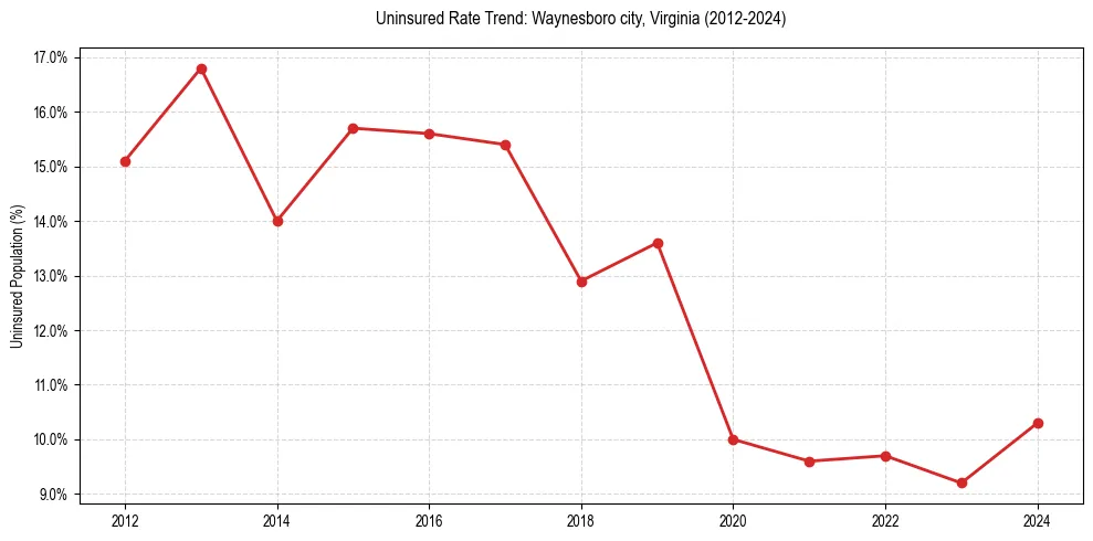 Uninsured trend chart for Waynesboro city, Virginia