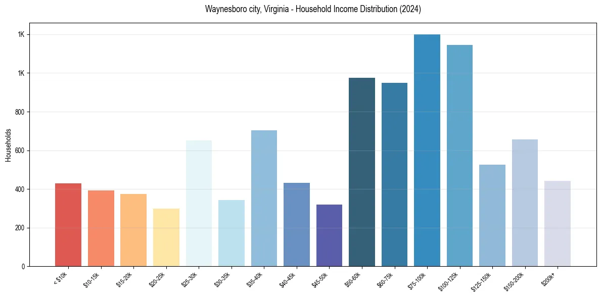 Income Distribution for 