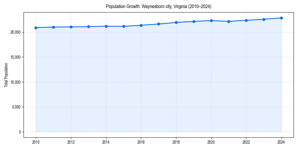 Population trends in 