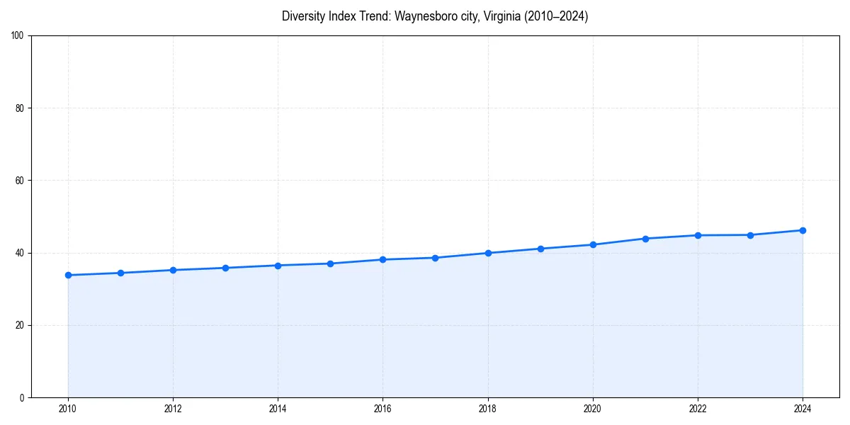 Line chart showing diversity index trends for 