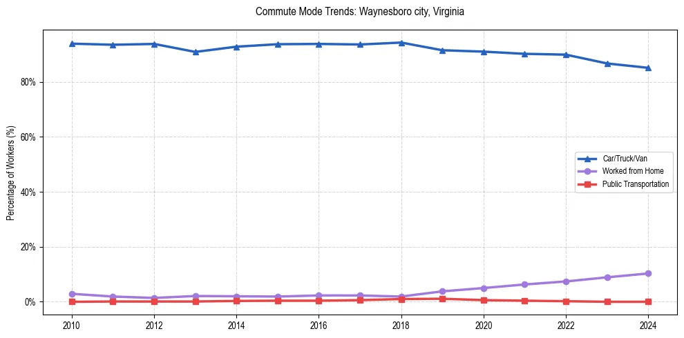 Transportation trends in Waynesboro city, Virginia