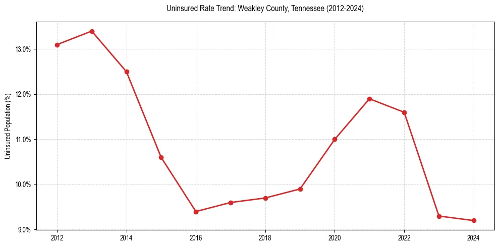 Uninsured trend chart for Weakley County, Tennessee