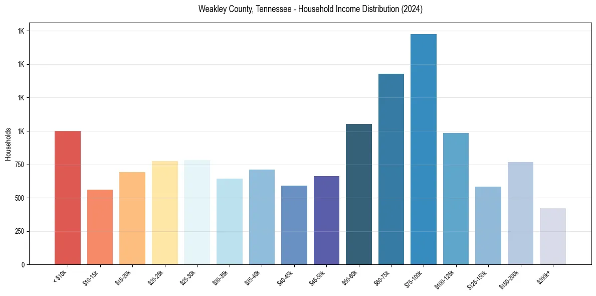 Income Distribution for 