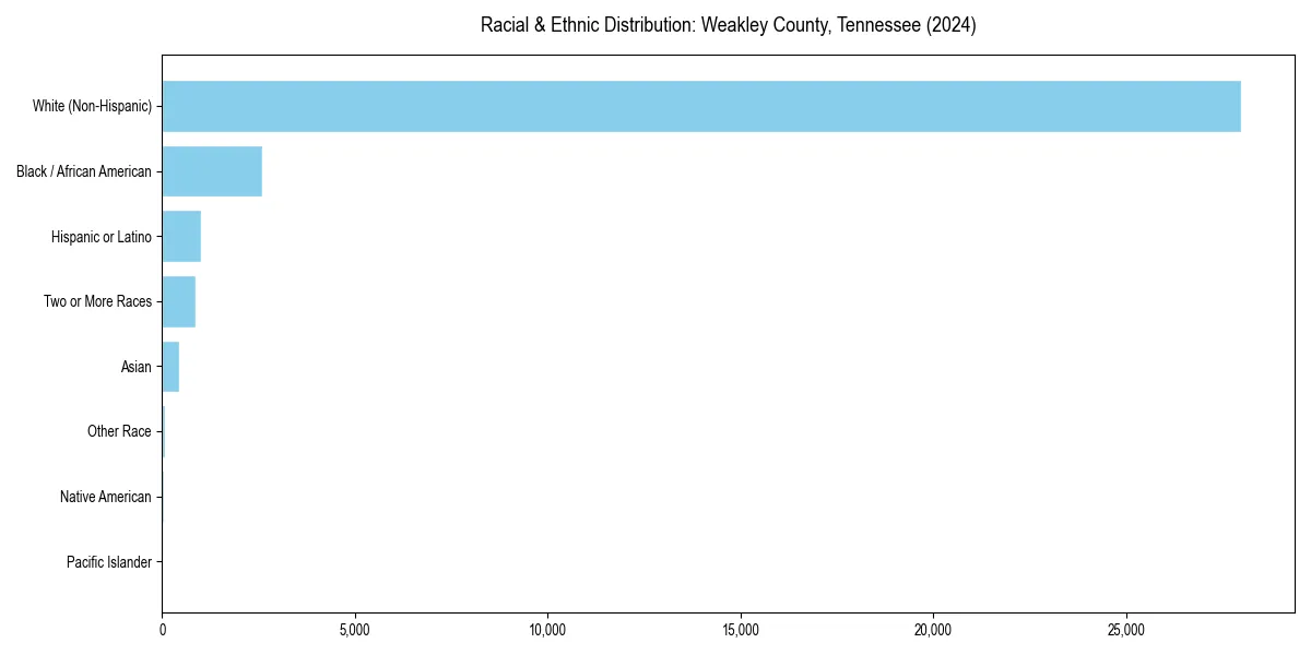 Bar chart showing racial distribution in  for 2024