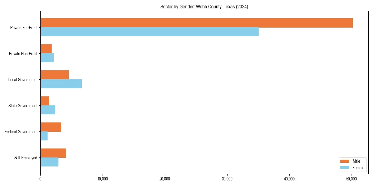 Employment sector breakdown by gender in 