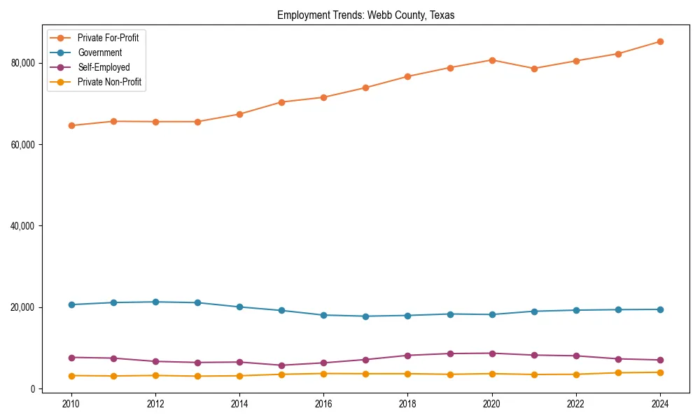 Long-term employment trends in 